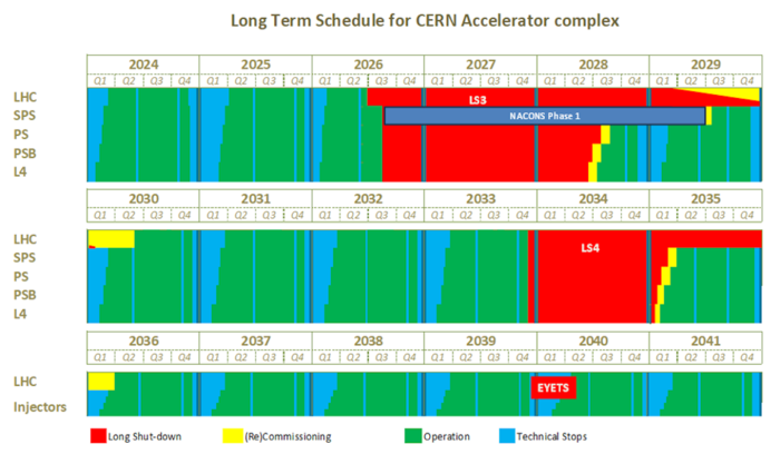 LHC Schedule 2024 October
