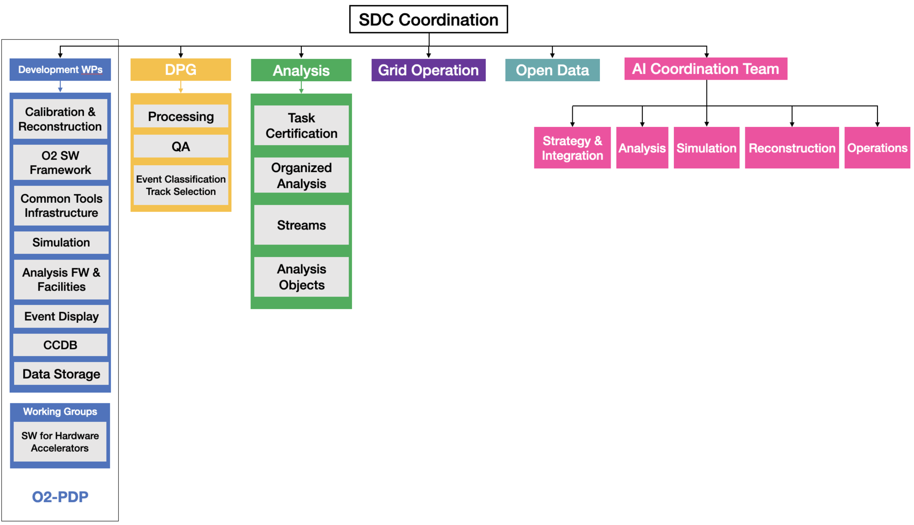 SDC Organigram